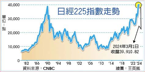 日股登新高 逼近4萬大關 日報 工商時報