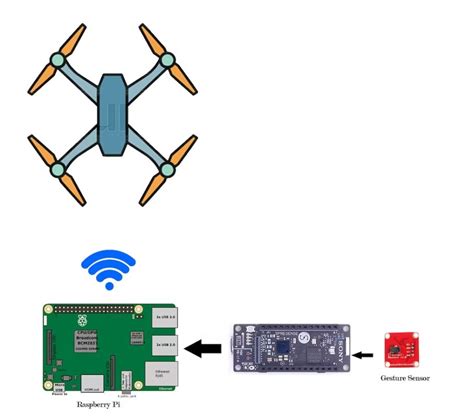 Sistema de control de drones basado en gestos manuales - Tecnologia ...