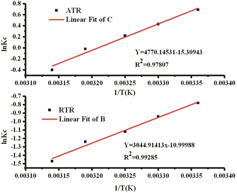 Plot Of Ln Kc Vs 1 T For Examine Of Thermodynamic Parameters For The