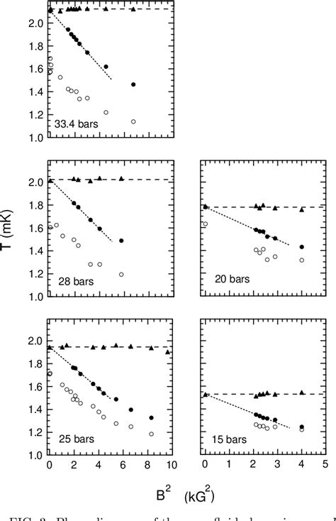 Figure 1 from Phase diagram of the superfluid phases of 3 He in 98% aerogel | Semantic Scholar