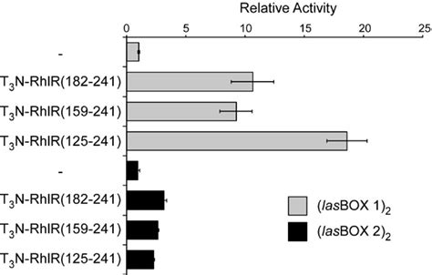 Sequence Specific Transcriptional Activation By Rhlr Based Proteins