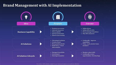 Brand Management With Ai Implementation Artificial Intelligence For Brand Management PPT Template