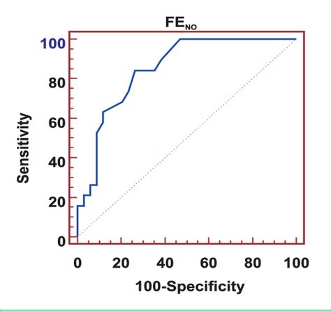 Roc Receiver Operating Characteristic Curve Showing The Need For