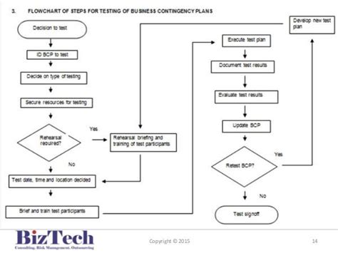 How To Create An Effective Business Continuity Program