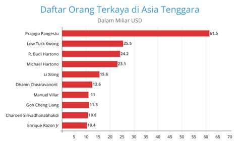 Daftar Orang Terkaya Di Asia Tenggara Tahun Banyak Orang Indonesia