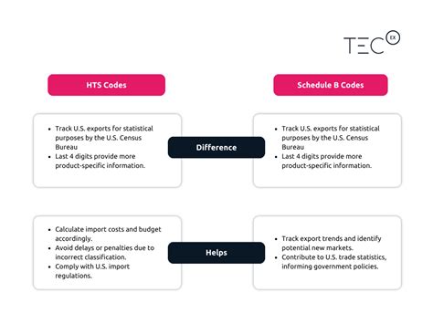 Know The Difference HS Codes V HTS Codes V Schedule B TecEx