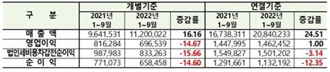 3분기 상장사 실적 코스피 몸집 커졌지만 이익 줄었다삼전 제외시 순이익 급감 네이트 뉴스