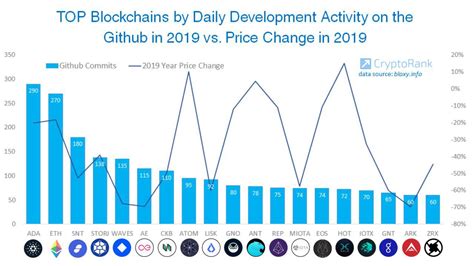 Top Blockchains By Daily Development Activity On The Github In Vs