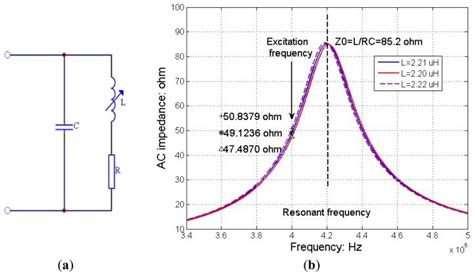 The Structure Of A Parallel Lc Sensing Unit And The Impedance Frequency