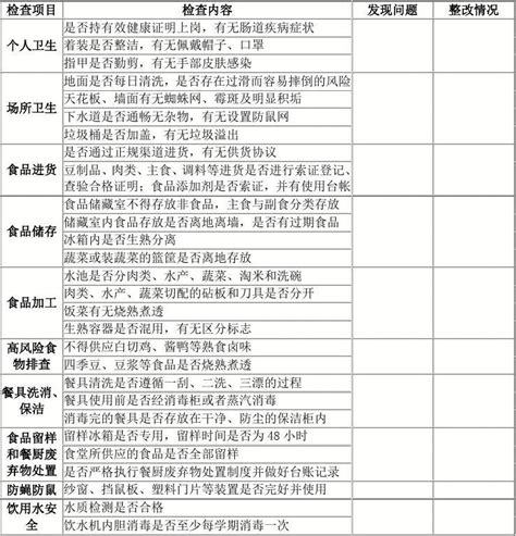 食堂食品安全检查记录表参考word文档在线阅读与下载无忧文档