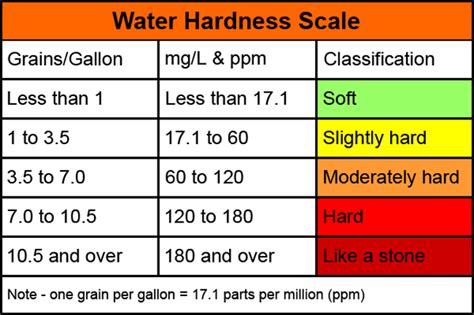 Water Hardness Scale