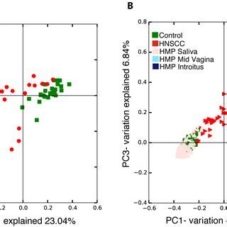 Beta Diversity Comparisons By Principal Component Analysis Pcoa