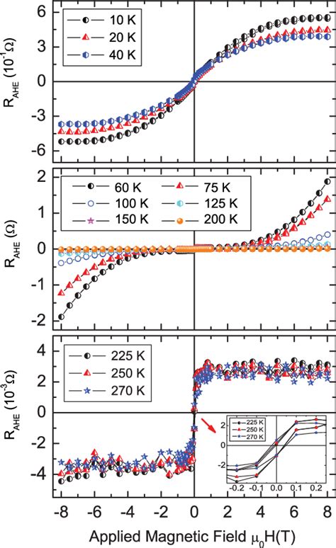 Color Online Anomalous Hall Resistance Of The H 2 Sample As A