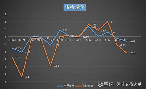 49 情绪量化模型及市场表现：“题材周期”再现，集市场之力而续之 市场强弱：短线空间： 情绪量化：连板盈亏：盘面总结： 美国降息影响下，三大