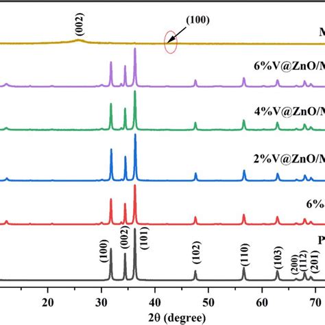 Uv Vis Drs Spectra A Of Pure Zno B V Zno And C V Zno Mwcnt