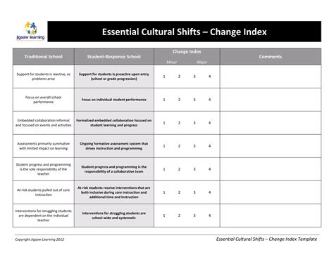 Essential Cultural Shifts - Change Index | PDF | Educational Assessment