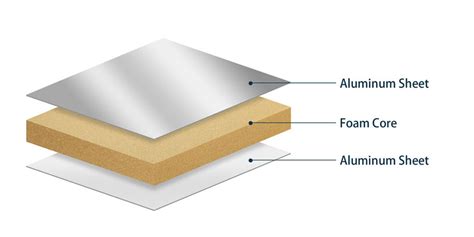 Aluminum Facing Foam Sandwich Panels