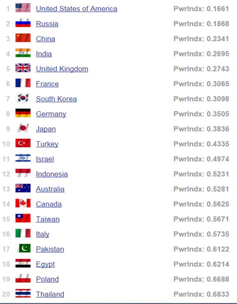 Top 50 Strongest Countries In The World 2022 Pelajaran