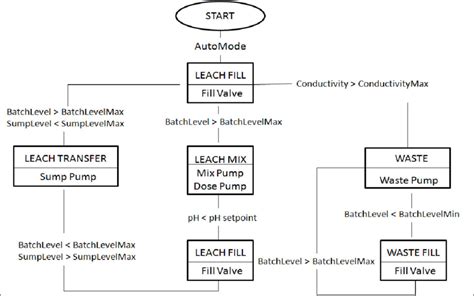 Stage diagram of leaching process. | Download Scientific Diagram