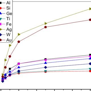 Sputtering Yield Vs Ar Ion Energy 4 The Atomic Layers Of Tungsten