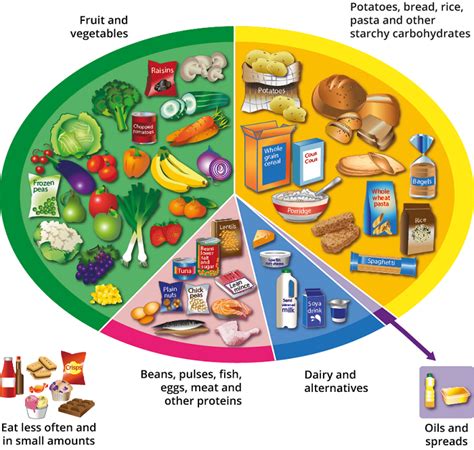 Eatwell Guide Food Groups