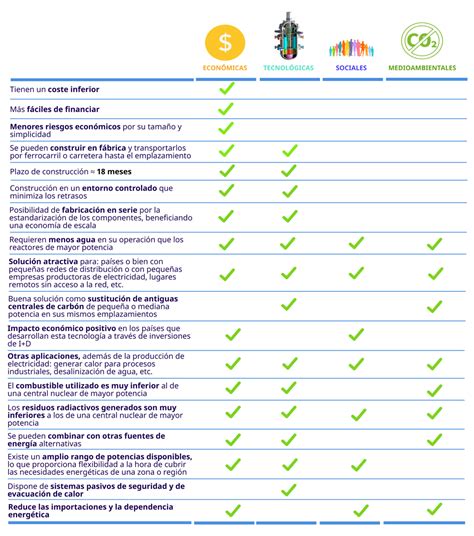 Reactores Modulares Pequeños Small Modular Reactors Smr Rincón Educativo