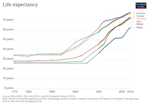 Life Expectancy Chart – Ordinary Times