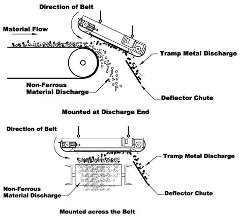 Belt Magnetic Separator Conveyor Belt Magnet