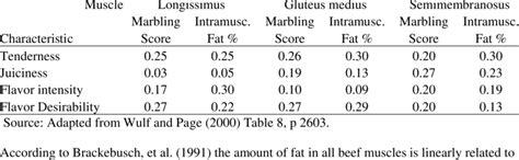 Tenderness, juiciness and flavour correlations to marbling and ...