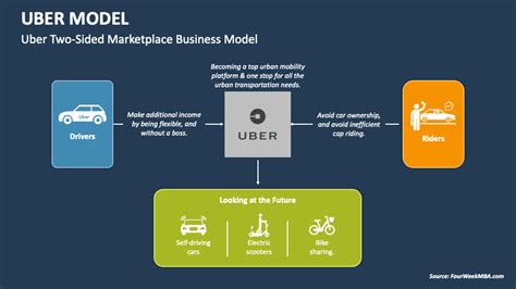 Uber Model PowerPoint and Google Slides Template - PPT Slides