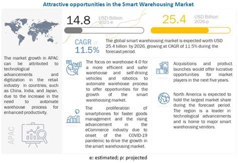 Smart Warehousing Market Size Share Trends Overview Growth