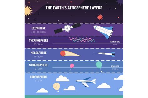 Earth atmosphere layers. List of exosphere, thermosphere, mesosphere ...