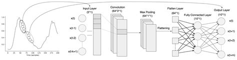 Smart Cities Free Full Text Multivariate Time Series Forecasting A