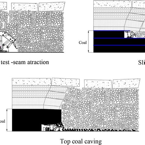 Main mining methods for thick coal seams | Download Scientific Diagram