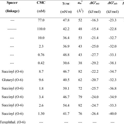 General Structural Representation Of Cationic Gemini Surfactants