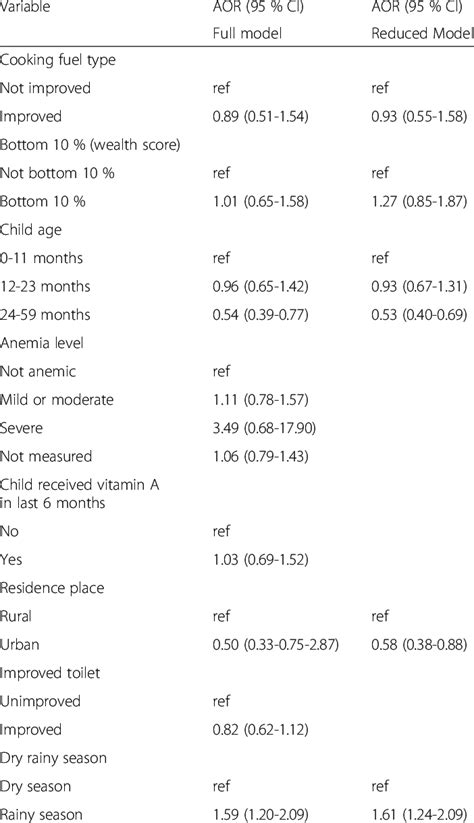 Multivariate Logistic Regression Model Of Acute Lower Respiratory