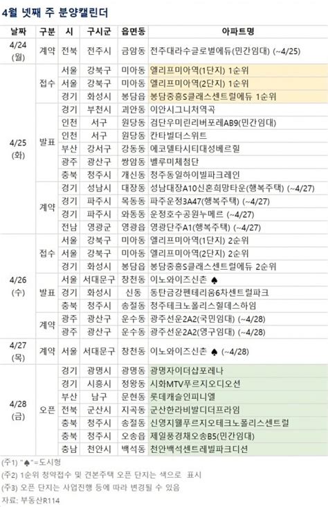 분양 캘린더 4월 넷째 주 엘리프 미아역 1·2단지 등 전국 1066가구 분양 네이트 뉴스