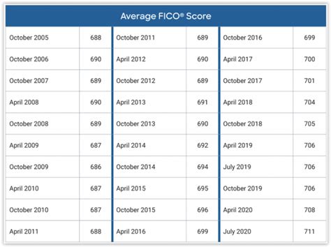 Average Credit Score In America Of May 2026 Elitepersonalfinance