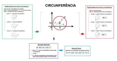 Mapa Mental Circunferência Descomplica