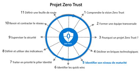 Zero Trust Un Nouveau Modèle De Sécurité Ylneo