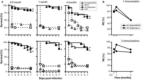 Frontiers Mf And Al Oh Adjuvanted Staphylococcus Aureus C