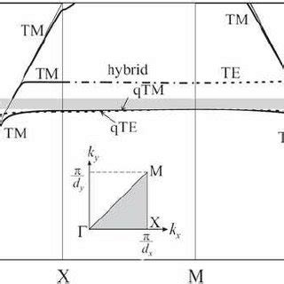 Dispersion Diagram Of The Cross Dipole FSS Based Artificial Surface