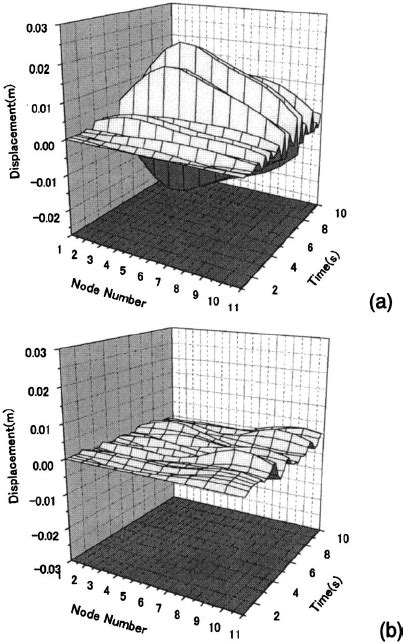 ͑ A ͒ Displacement Response To Taft Earthquake ͑ B ͒ Displacement