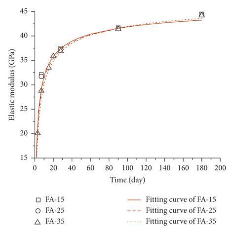 Measured elastic modulus and calculated development by means of ...