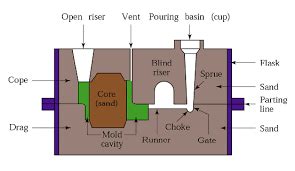 Sand Casting Applications