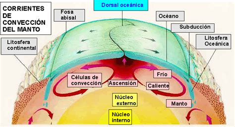 Tabla De Datos De Corrientes De Convección