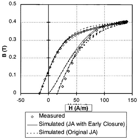 Comparison Of Original And Modified Jilesatherton Model With Gaussian