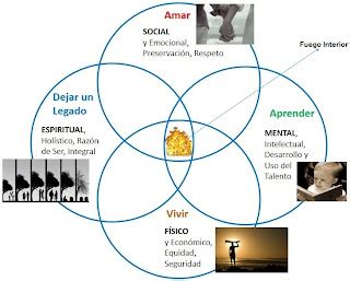 Principios de Liderazgo LAS CUATRO NECESIDADES BÁSICAS DEL SER HUMANO