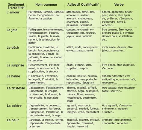 Épinglé Par Parlefr Sur Fle Lexique Des Sentiments Vocabulaire Des