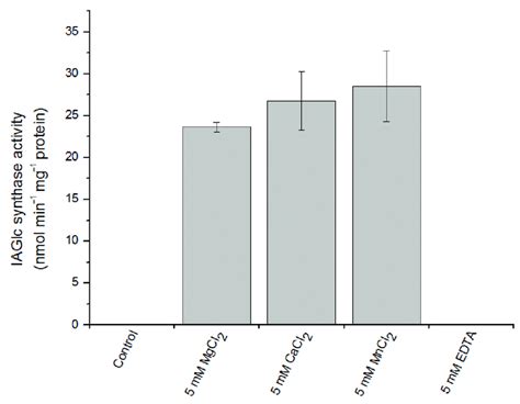 Effect Of Divalent Cations On Iaglc Synthase Enzyme Activity Was